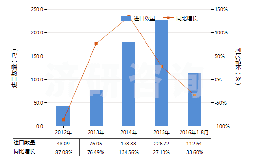 2012-2016年8月中國其他新的人字形或類似胎面的充氣橡膠輪胎(HS40116900)進口量及增速統計